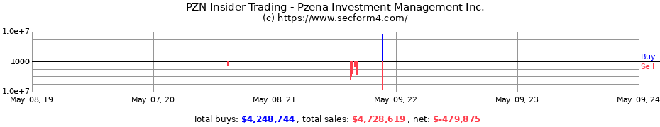 Insider Trading Transactions for Pzena Investment Management Inc.