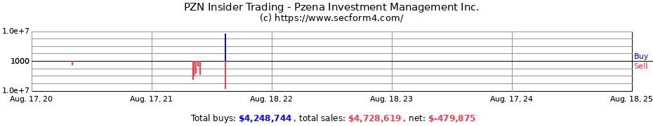 Insider Trading Transactions for Pzena Investment Management Inc.