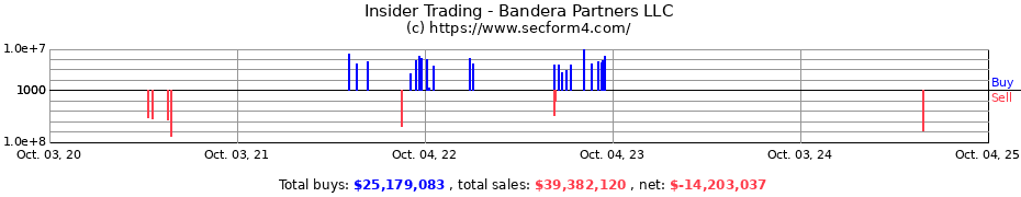 Insider Trading Transactions for Bandera Partners LLC