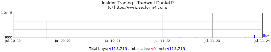 Insider Trading Transactions for Tredwell Daniel P