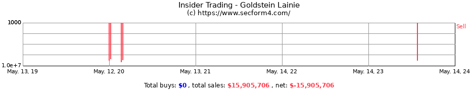 Insider Trading Transactions for Goldstein Lainie