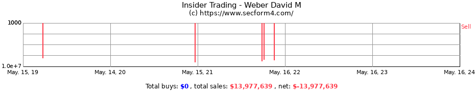 Insider Trading Transactions for Weber David M
