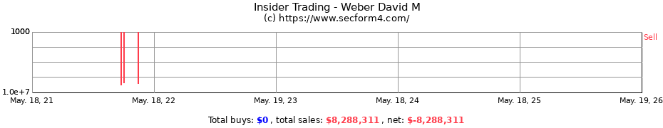 Insider Trading Transactions for Weber David M