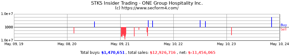 Insider Trading Transactions for The ONE Group Hospitality, Inc.