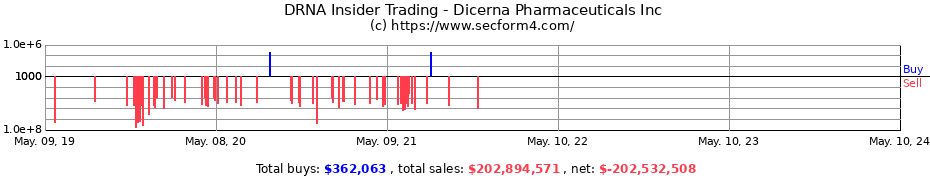 Insider Trading Transactions for Dicerna Pharmaceuticals Inc