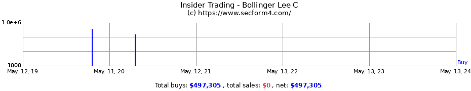 Insider Trading Transactions for Bollinger Lee C