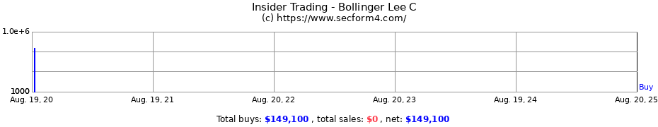 Insider Trading Transactions for Bollinger Lee C