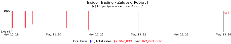 Insider Trading Transactions for Zalupski Robert J
