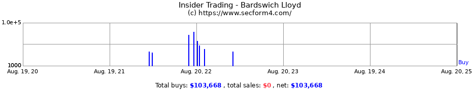 Insider Trading Transactions for Bardswich Lloyd