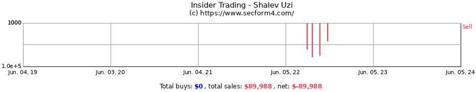 Insider Trading Transactions for Shalev Uzi