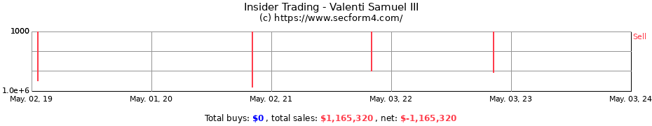 Insider Trading Transactions for Valenti Samuel III