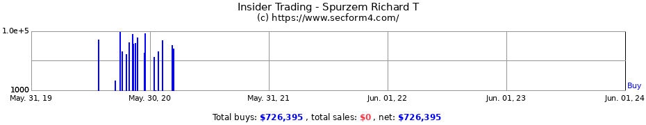 Insider Trading Transactions for Spurzem Richard T