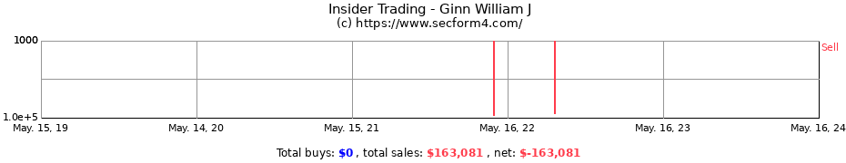 Insider Trading Transactions for Ginn William J