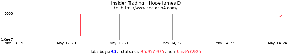 Insider Trading Transactions for Hope James D