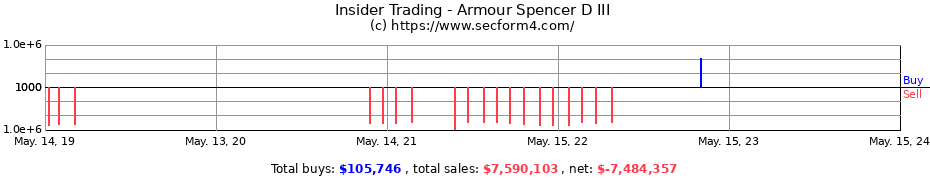 Insider Trading Transactions for Armour Spencer D III
