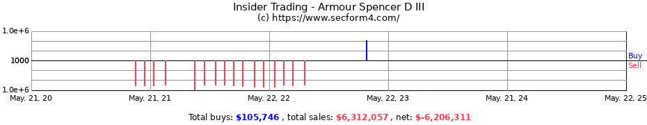 Insider Trading Transactions for Armour Spencer D III