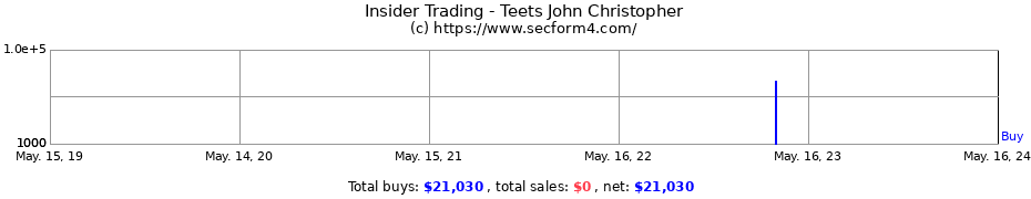 Insider Trading Transactions for Teets John Christopher
