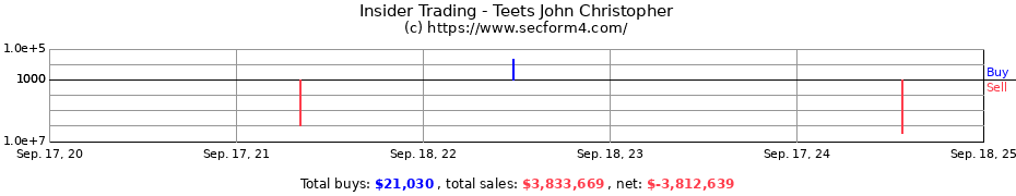 Insider Trading Transactions for Teets John Christopher