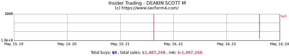 Insider Trading Transactions for DEAKIN SCOTT M