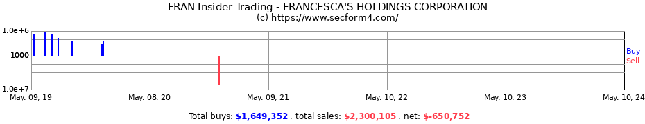 Insider Trading Transactions for FRANCESCAS HLDGS CORP COM 