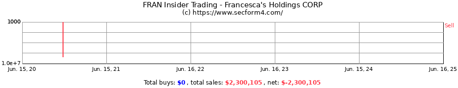 Insider Trading Transactions for FRANCESCA'S HOLDINGS CORPORATION