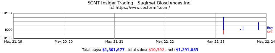 Insider Trading Transactions for Sagimet Biosciences Inc.