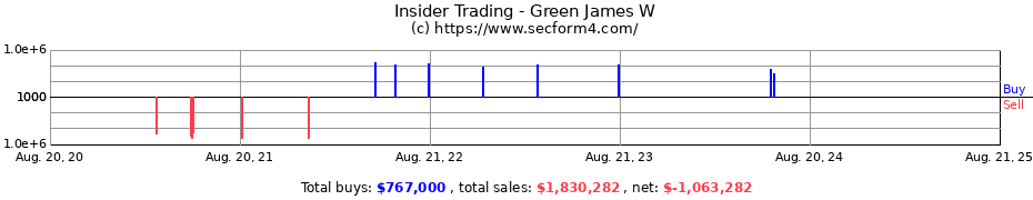 Insider Trading Transactions for Green James W