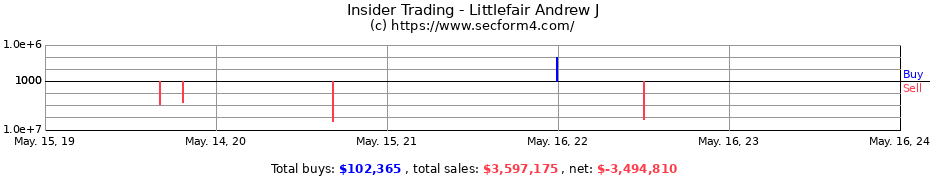 Insider Trading Transactions for Littlefair Andrew J