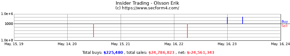Insider Trading Transactions for Olsson Erik