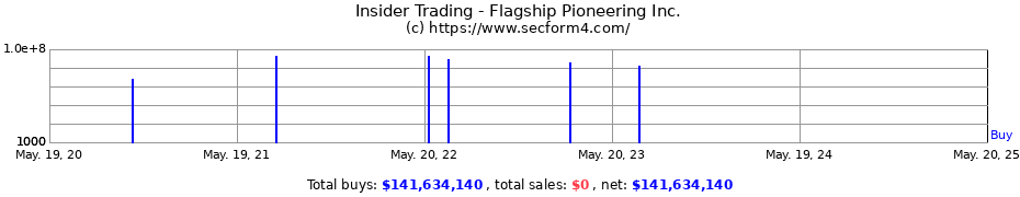 Insider Trading Transactions for Flagship Pioneering Inc.