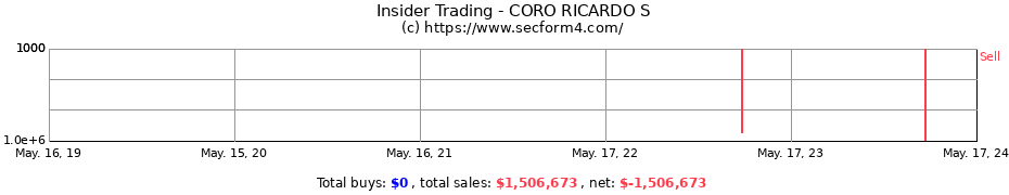 Insider Trading Transactions for CORO RICARDO S