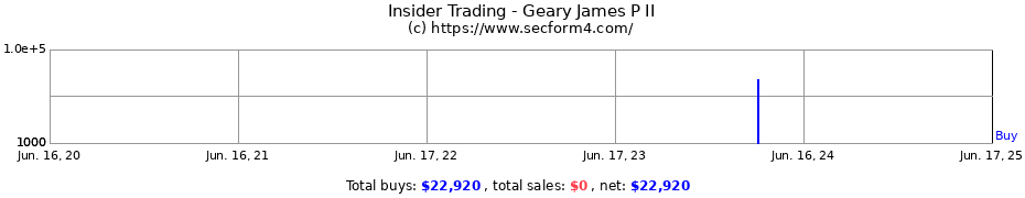 Insider Trading Transactions for Geary James P II