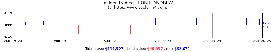 Insider Trading Transactions for FORTE ANDREW