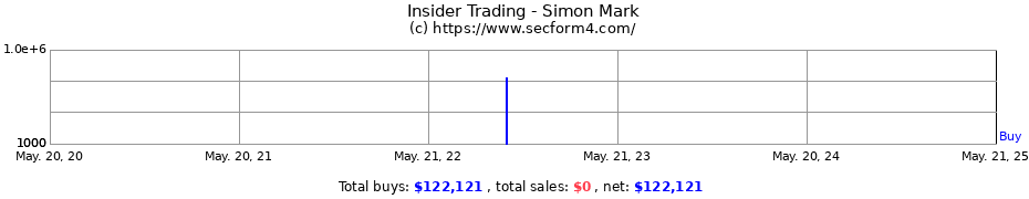 Insider Trading Transactions for Simon Mark