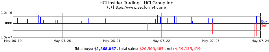 Insider Trading Transactions for HCI Group Inc.