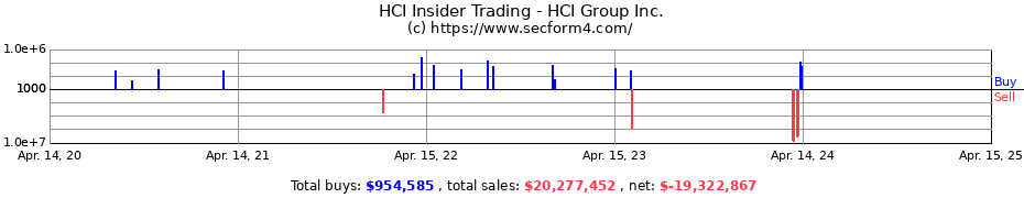 Insider Trading Transactions for HCI Group Inc.