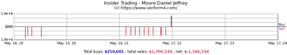 Insider Trading Transactions for Moore Daniel Jeffrey