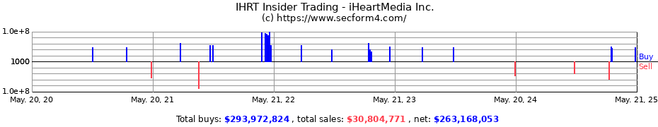 Insider Trading Transactions for iHeartMedia Inc.