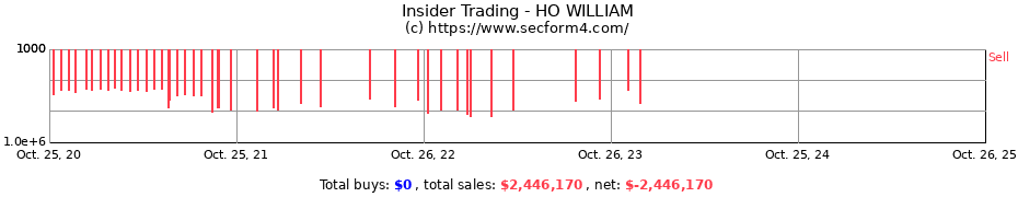 Insider Trading Transactions for HO WILLIAM