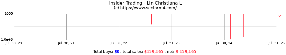 Insider Trading Transactions for Lin Christiana L