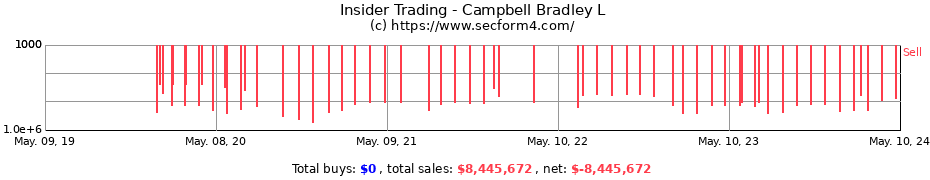 Insider Trading Transactions for Campbell Bradley L