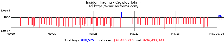 Insider Trading Transactions for Crowley John F