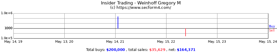 Insider Trading Transactions for Weinhoff Gregory M