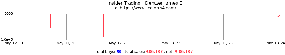 Insider Trading Transactions for Dentzer James E