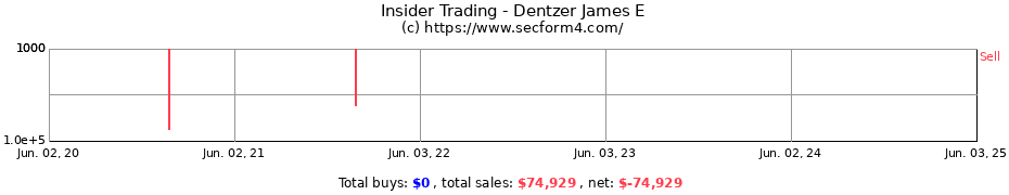 Insider Trading Transactions for Dentzer James E