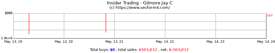 Insider Trading Transactions for Gilmore Jay C