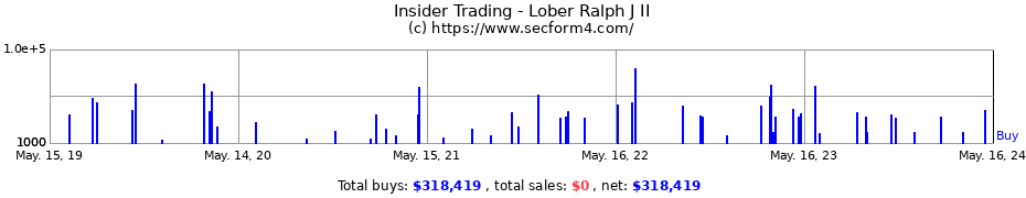 Insider Trading Transactions for Lober Ralph J II