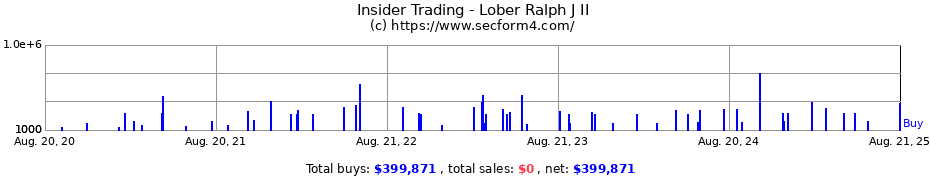 Insider Trading Transactions for Lober Ralph J II