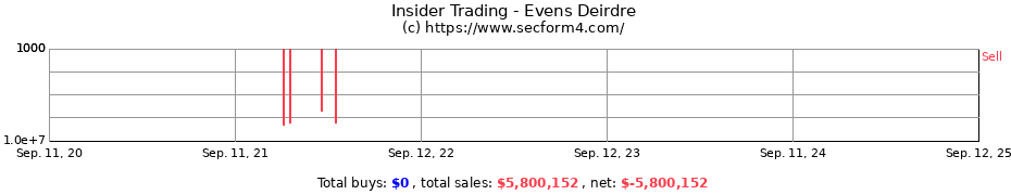 Insider Trading Transactions for Evens Deirdre