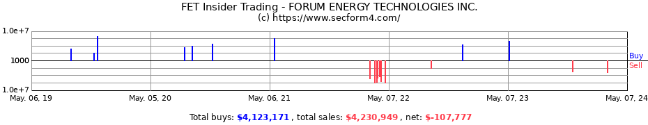 Insider Trading Transactions for FORUM ENERGY TECHNOLOGIES Inc